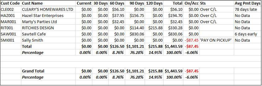 Example of Debtors Aged Trial Balance - Summary Example of Debtors Aged Trial Balance - Summary